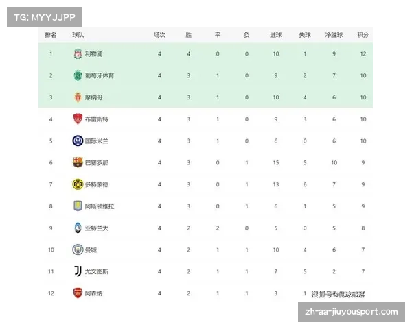 欧冠最新夺冠赔率曼城拜仁皇马占据前三枪手排名第四曼联位列第十三 欧冠最新夺冠赔率曼城拜仁皇马占据前三枪手排名第四曼联位列第十三